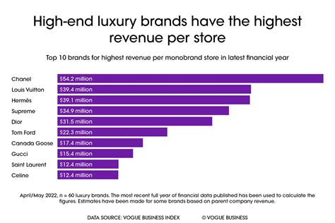 louis vuitton brand revenue